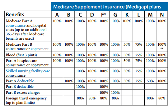 2018 Medigap Chart