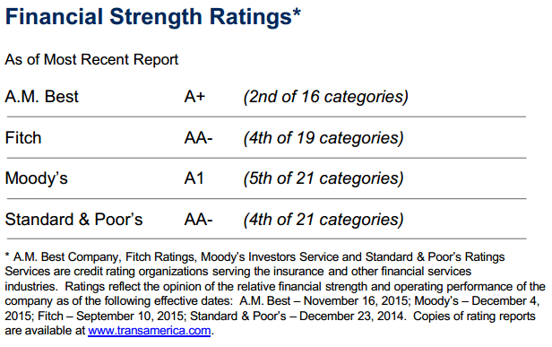 Transamerica Financial ratings
