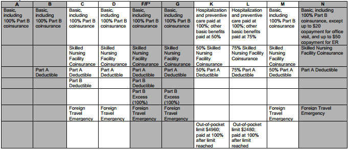 medicare-supplement-chart